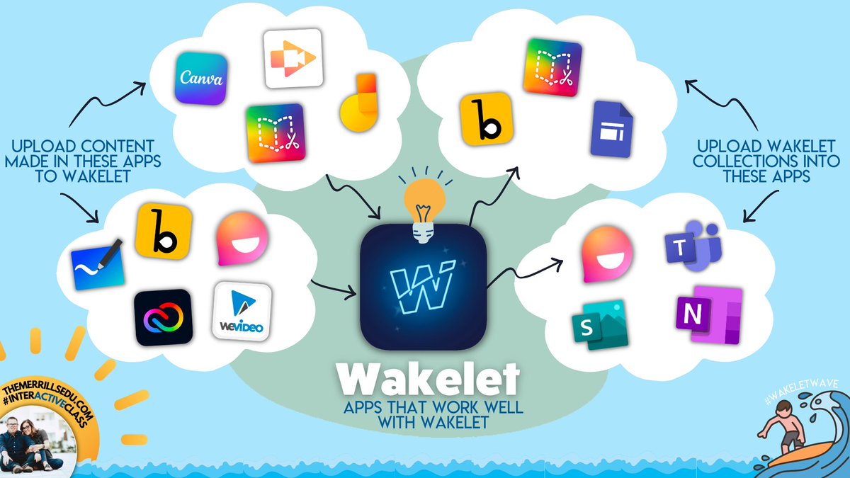 themerrillsedu's tweet image. What apps work well with @wakelet? 🏄♂️🌊
SO👏🏼MANY👏🏼!
Try using it with @BookCreatorApp, @canva, @AdobeExpress, @MicrosoftFlip, @Buncee, @WeVideoEdu, @Screencastify, @MicrosoftEDU and so many others! 🙌🏼
#WakeletWave @Amy_Wakelet @RyanMcGTech @JBDbiz @TxTechChick