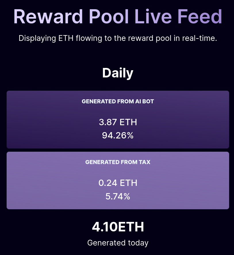 TheMonteDev's tweet photo. Great tech will always stand out, @AimBot_Ai pulled 4.1 ETH out of nowhere in just 24 hours. 

That is 0.17 ETH or 500$ per hour, of which 375$ are shared among holders.

These are the top trades:
- 14x and 10x on $LINUX
- 9x on $BOBA
- 7x on $LECHAT
- 7x on $FAFO
- 5x and 3x on $DEXED

Gud tech.