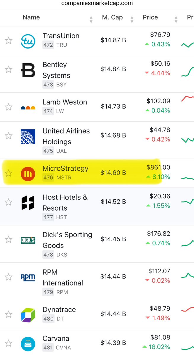 Yooooooo, someone pinch me! 

$MSTR now the 476th largest US company ranked by market cap. 

How do I call the S&amp;P500 people?