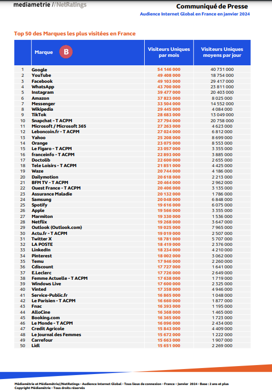 BertrandKrug's tweet image. #audiences  Internet: 1ère publication de 2024 !
En janvier 2024 :
📈47,6m d'internautes quotidiens  
⌚️2h23 de tps de surf /français /jour
📱78% du tps de surf sur mobile
🏅Top 50 Brands ⤵️