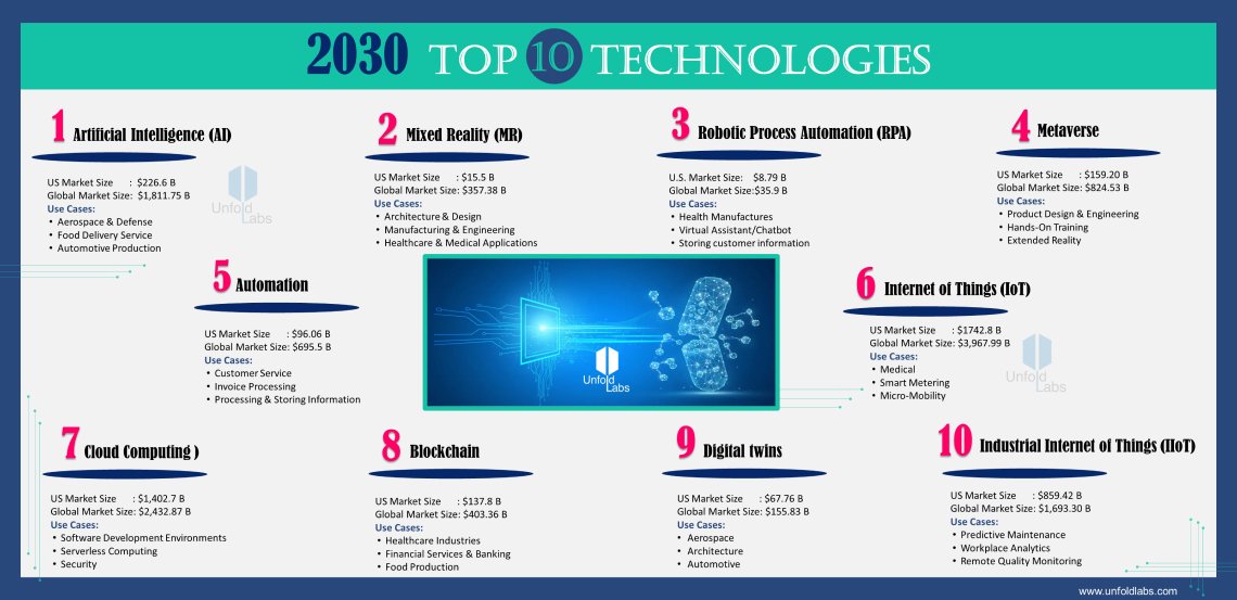 2030 Top 10 Technologies {#infographic} unfoldlabs.com/infographics/2… #AI #MR #RPA #Metaverse #Automation #IoT #CloudComputing #BlockChain #DigitalTwins #IIoT @crn_au @ktakeda1 @gonzadan @paulmeller @ChuckMarratt @djlk @stanleychen0402 @efeatherston @NeuronUP @JBKRATZ