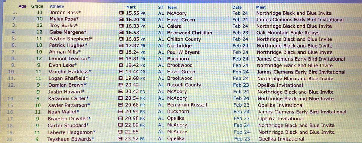 Payton Shepherd (@paytonshep2) on Twitter photo Blessed to be able to do what I do. #AGTG
Ranked number 13th in the state of alabama,And ranked number 5 in 6A.
Only getting started!!
<a href="/CoachMorton28/">Marvin Morton</a>
<a href="/NCAATrackField/">NCAA Track & Field</a>
<a href="/troytrack/">Troy Track & Field and XC (OH)</a>
<a href="/HallTechSports1/">Hall-Tech Sports</a>
<a href="/Austin_Moncus/">Coach Moncus</a>
<a href="/ChiltonCoTIGERS/">Chilton County High School</a>
<a href="/BigFaceSportss/">BigFaceSports, (Recruiting & Scouting)</a>
<a href="/GoMVB/">GoMVB Get Seen. Get Serious. Get to the Next Level</a> Blessed to be able to do what I do. #AGTG
Ranked number 13th in the state of alabama,And ranked number 5 in 6A.
Only getting started!!
<a href="/CoachMorton28/">Marvin Morton</a>
<a href="/NCAATrackField/">NCAA Track & Field</a>
<a href="/troytrack/">Troy Track & Field and XC (OH)</a>
<a href="/HallTechSports1/">Hall-Tech Sports</a>
<a href="/Austin_Moncus/">Coach Moncus</a>
<a href="/ChiltonCoTIGERS/">Chilton County High School</a>
<a href="/BigFaceSportss/">BigFaceSports, (Recruiting & Scouting)</a>
<a href="/GoMVB/">GoMVB Get Seen. Get Serious. Get to the Next Level</a>