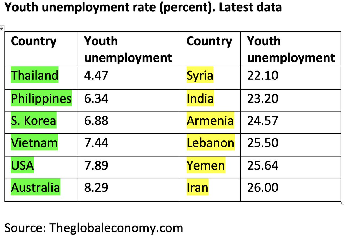 मोदींची गॅरंटी ....

भारतीय बेरोजगार तरुण आता बेरोजगारीच्या बाबतीत सीरिया आणि येमेनसारख्या देशांच्या बरोबरीने आले आहेत.

धन्यवाद मोदीजी ....!!!!