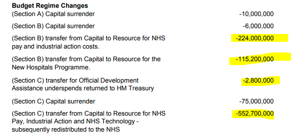 BREAKING  

New docs show NHS capital investment raided by £1bn this yr to prop-up day2day spend (inc pay deals &amp; strike costs)  

Shona Dunn - <a href="/DHSCgovuk/">Department of Health and Social Care</a> 2nd in charge -had insisted the cap-rev transfers are 'not somthing we do now'  

from <a href="/HMAnderson39/">Henry Anderson</a> 
hsj.co.uk/finance-and-ef…