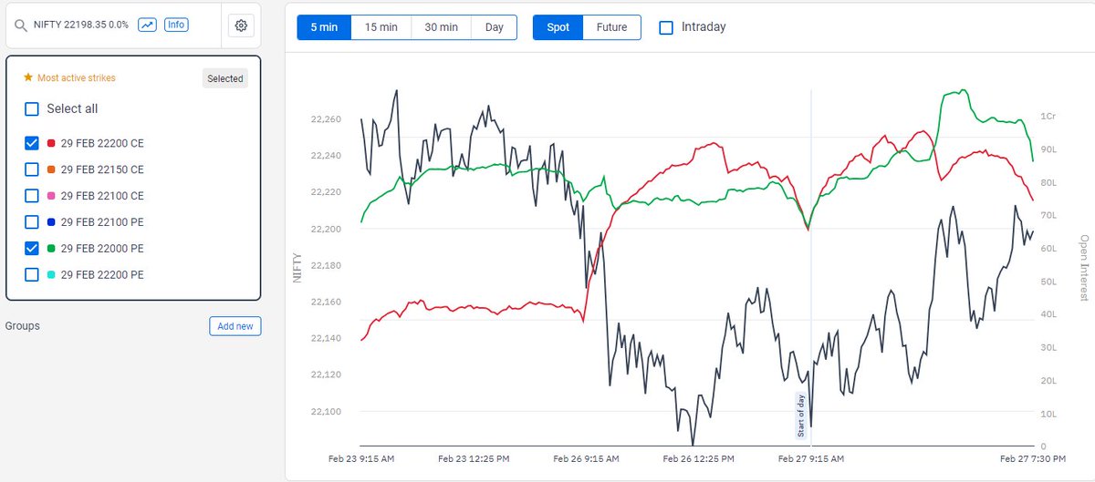 StocksLife1's tweet image. This multi strike OI clearly tells us both call and put writing at 22200 happening continuously from yesterday morning.

#nifty  #openInterest