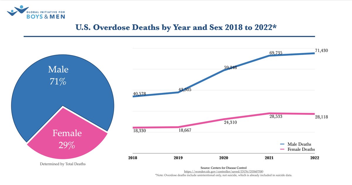 @vin4congress Over 112,000 overdose deaths in 2023. If you are the mother of a son, here is what you need to know.