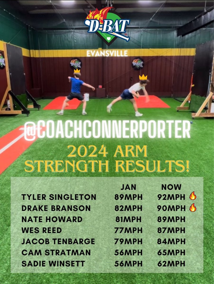 Got some athletes getting it done <a href="/DBATEvansville/">D-BAT Evansville</a>