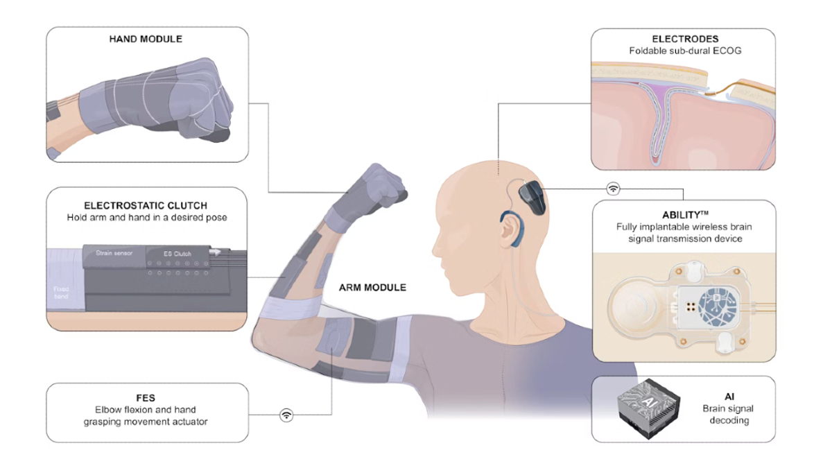 Pretty nifty - @Debriefmedia has a fascinating look at a novel #exosuit leveraging #ArtificialIntelligence, #MachineLearning, and #SignalProcessing to decode #brain signals. It could improve the quality of life for those with upper-limb motor disabilities: bit.ly/3SXiphk