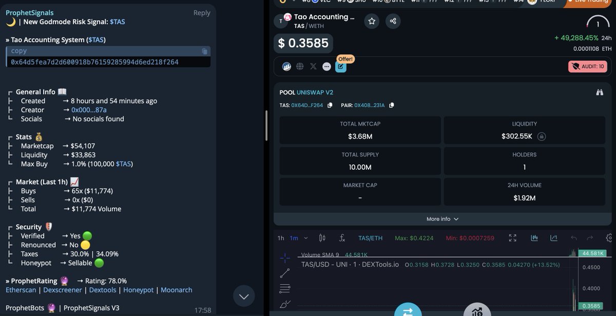ProphetBots's tweet photo. 3 hours later?

$TAS called at $50k MC. 

15 minutes after it's call?

$4M MC.

$PROPHET = The #1 Real Yield ETH Printer. https://t.co/FzxEBgqC9D
