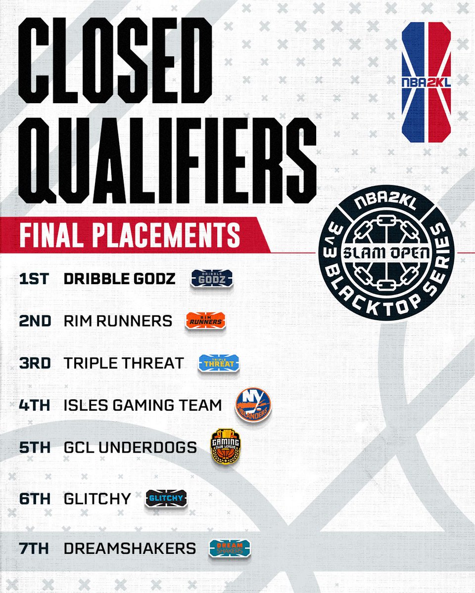 Congratulations to Dribble Godz for winning last night's closed qualifiers as these are the 7 teams advancing to bracket play for the NBA 2KL SLAM OPEN 👏