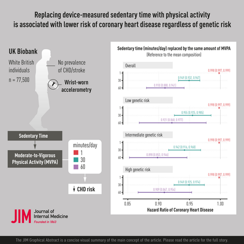 EVERY MINUTE COUNTS Replacing any amount of sedentary time with an equal duration of moderate-to-vigorous #physicalactivity (MVPA) is linked to a reduced relative risk for coronary heart disease, regardless of individual #genetic predisposition to the condition. 🧵