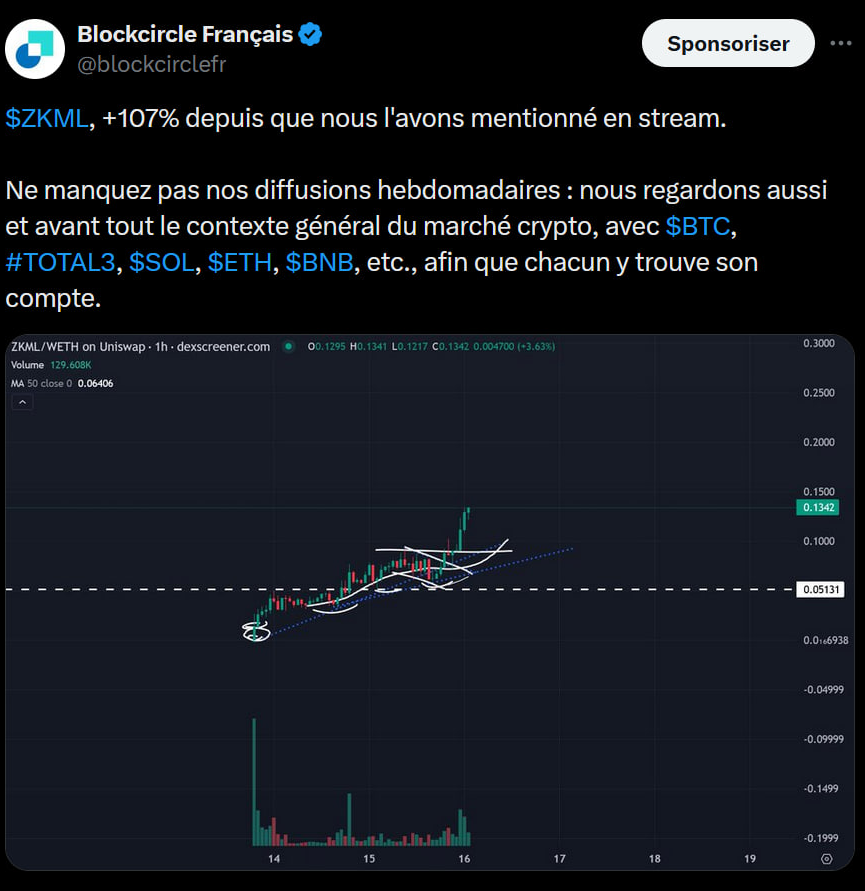 blockcirclefr's tweet photo. 🔍 $zKML, découvert en stream avec Ankoù alors qu'il valait 6-7 millions de marketcap, vient d'atteindre 31 millions, soit un x5 en deux semaines.

💡 Nous avions prévenu que la psychologie du marché avait changé et que la mentalité "risk-on" était devenue prédominante; la performance fulgurante de zKML en est la preuve éclatante.

💪 Blockcircle surperforme depuis 2023 et nous comptons bien poursuivre sur cette voie tout le long de l'année 2024.