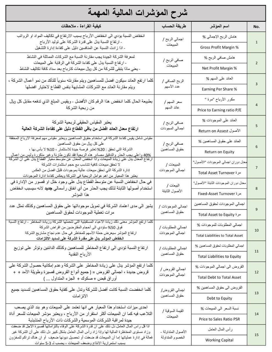 Accooountant's tweet photo. شرح المؤشرات المالية المهمة : https://t.co/Ye9qGKste3