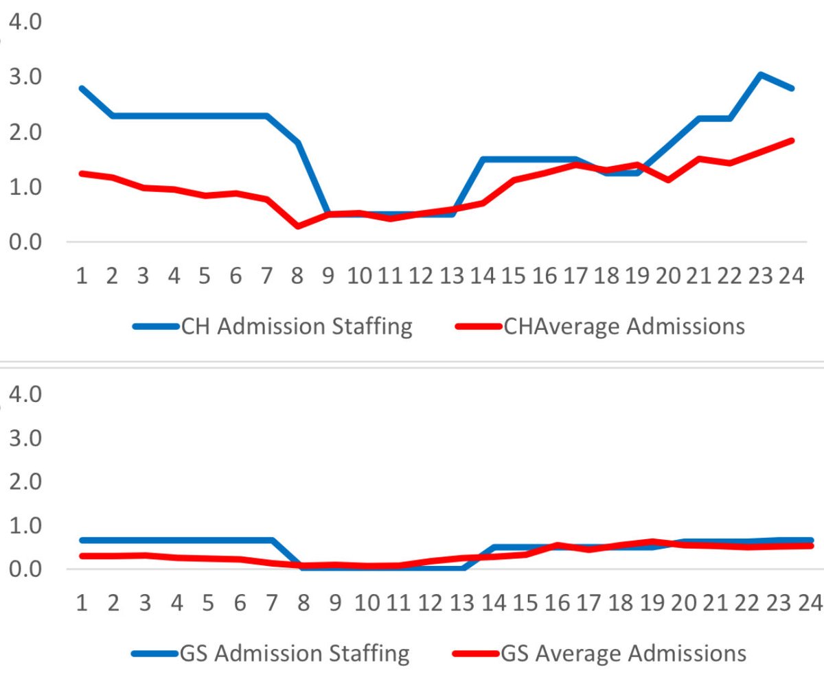 @JHospMedicine Late in the game, I was admitting last night. ☺️ At @UKHospitalists we have done this for 7-8 years now. We keep a gap between average admissions and staffing. We staff close to 75-85%ile admissions for most hours to account for variance.