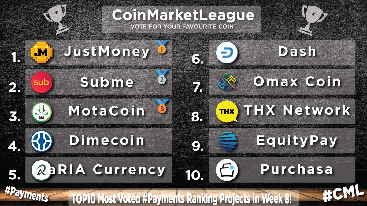 TOP10 Most Voted #Payments Ranking Projects - Week 8 💎 🥇 $JM @JustMoneyIO 🥈 $SUB @Subpad_io 🥉 $MOTA @Motacoin_ 4️⃣ $DIME @Dimecoin 5️⃣ $RIA @aRIACurrency 6️⃣ $DASH @dashpay 7️⃣ $OMAX @omaxtoken 8️⃣ $THX @thxprotocol 9️⃣ $EQPAY @EquityPay_Org 🔟 $PCA @purchasaglobal