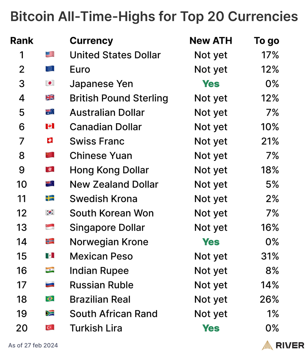 Bitcoin has already reached all-time-high prices in 3 of the top 20 global  currencies. The rest will follow as governments continue to print money to  cover for their deficit spending. People are