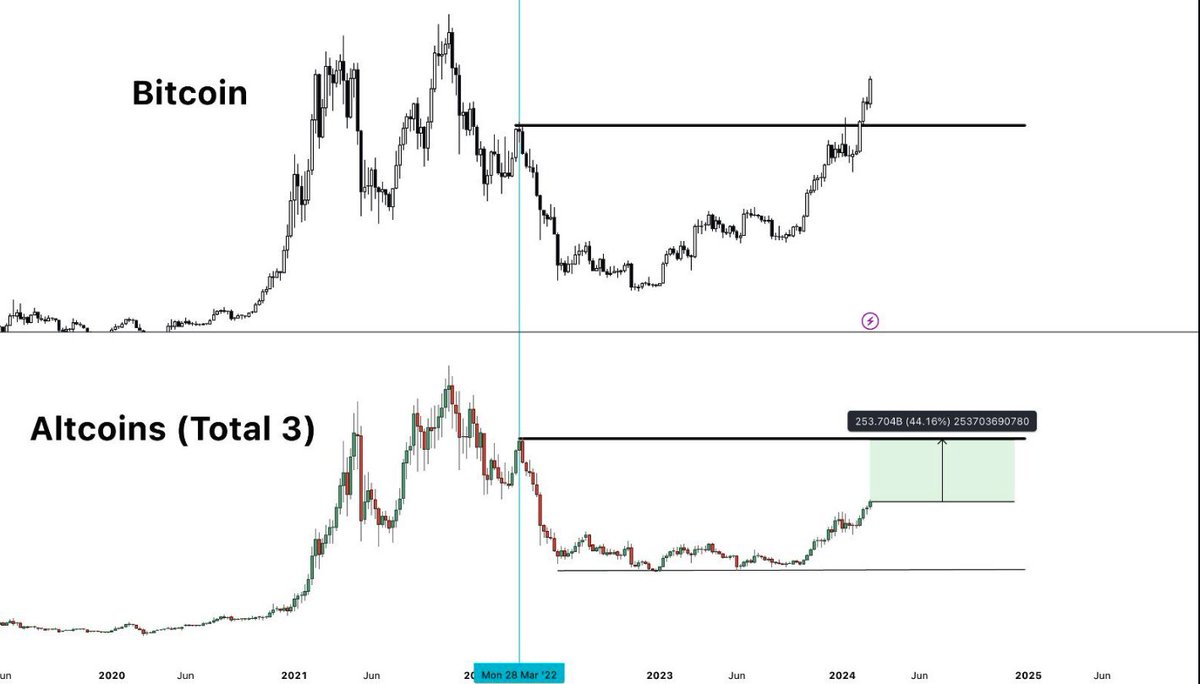 Las oportunidades en este momento creo que se pueden encontrar a partir de entender la siguiente imagen.

TOTAL 3 representa a las principales 125 alts excluyendo a BTC y a ETH.

Mi vision es que para los capitales domésticos las oportunidades se encuentran partiendo de la