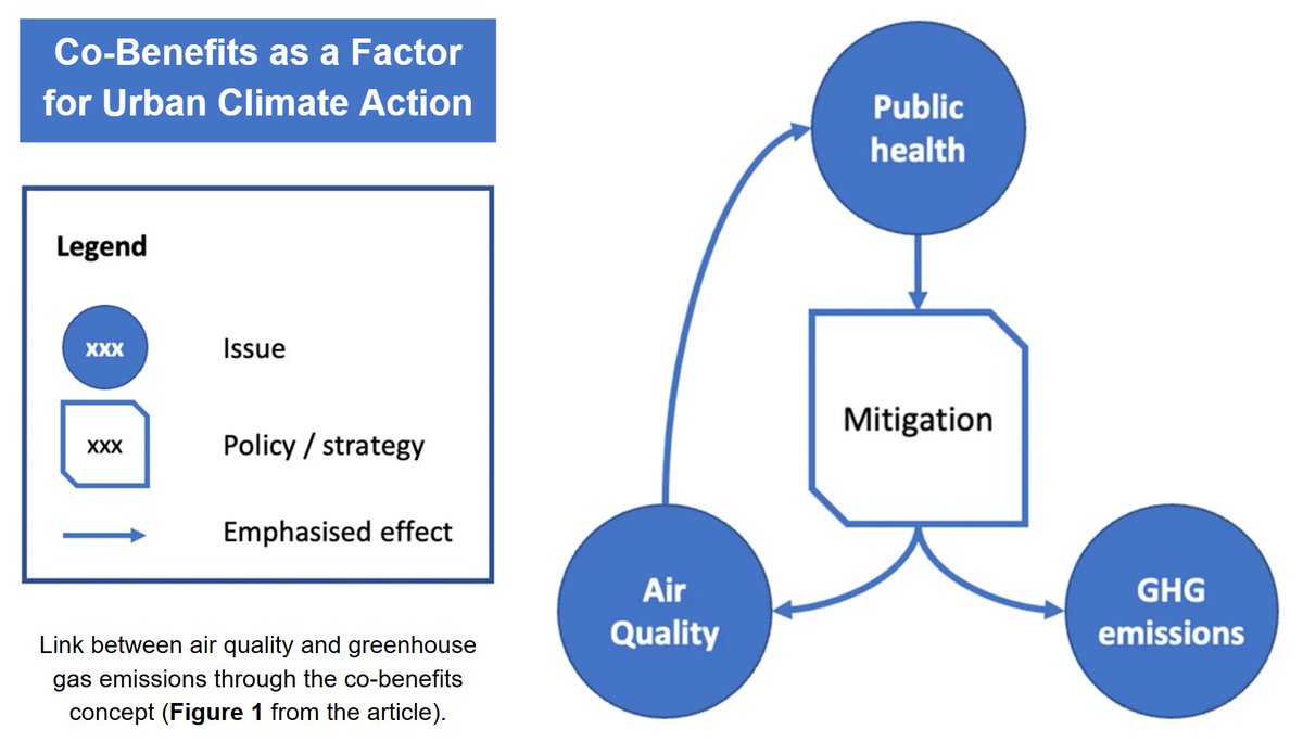 Reducing greenhouse gas (GHG) emissions in an urban area can result in “co-benefits” such as improved air quality and energy savings. “Co-benefits” of GHG reduction were investigated for their impacts in Moscow, Paris, and Montreal. doi.org/10.1007/s10584…