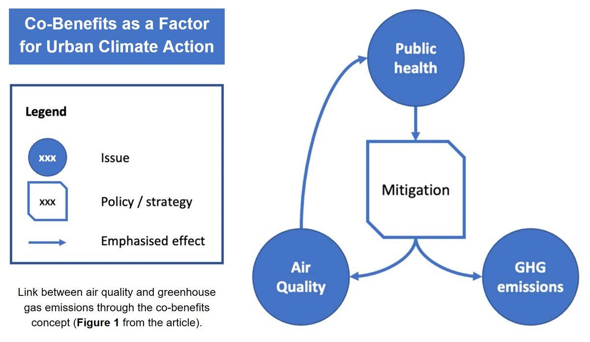 Reducing greenhouse gas (GHG) emissions in an urban area can result in “co-benefits” such as improved air quality and energy savings. “Co-benefits” of GHG reduction were investigated for their impacts in Moscow, Paris, and Montreal.
doi.org/10.1007/s10584…
