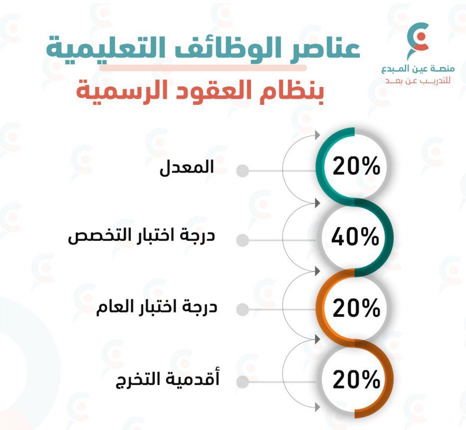 المواقع المساعدة في حساب نقاط المرشحين في #الوظايف_التعليميه ..

1. أشهر موقع (غزوان):
gzwan2.com/jadara/form2

2. همة التعليمية:
hemma.sa/points-calcula…

3. ميم التعليمية:
points.meem-sa.com

4. حاسبة العرب:
arabcalculator.com/mo/calculate.p…

#الوظائف_التعليمية 
#وزارة_التعليم