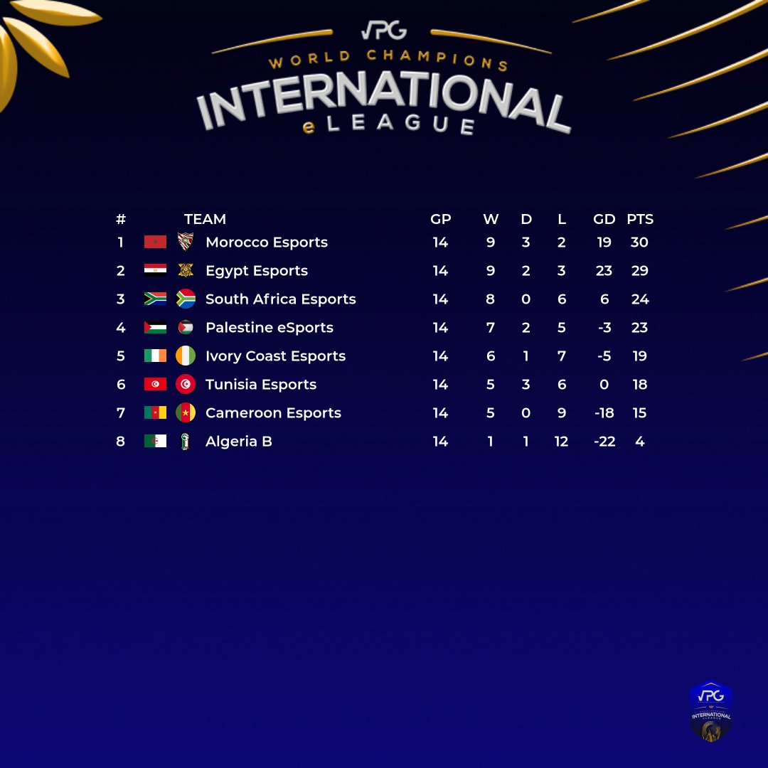 Morocco eSports (@morocco_esports) on Twitter photo Top of the group๐ฅ
Ready for the knockouts stage this weekend โณ๏ธ
<a href="/OfficialVPG/">Virtual Pro Gaming</a> <a href="/vpg_eml/">E-Moroccan League</a> Top of the group๐ฅ
Ready for the knockouts stage this weekend โณ๏ธ
<a href="/OfficialVPG/">Virtual Pro Gaming</a> <a href="/vpg_eml/">E-Moroccan League</a>