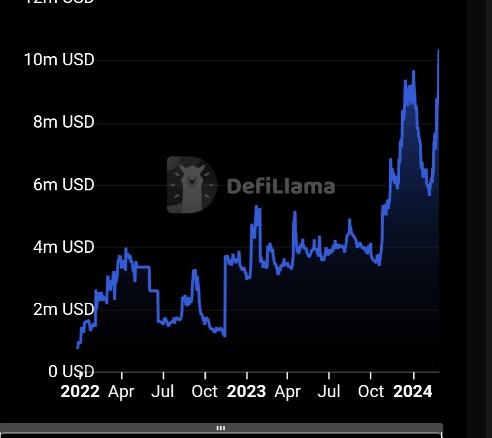 sigmanaut's tweet photo. #Ergo TVL in USD

$ERG https://t.co/nopqvSUGnK