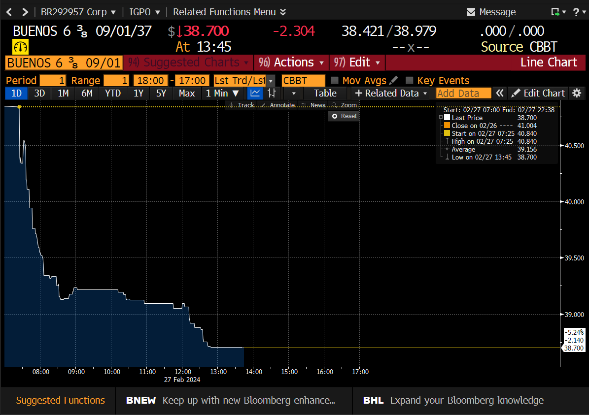 Se derriten los Kici Bonds, bonos de la Provincia de Buenos Aires 2037, que bajan casi 5,5% en Wall Street.  

Tras el default de La Rioja, inversores se muestran preocupados por créditos sub-soberanos de algunas provincias Argentinas que dependían de la asistencia discrecional