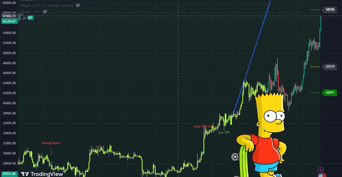 Bitcoin is unstoppable! 🚀 
The price is soaring to new heights and is on track to hit 60k soon. 💸 Don't miss this opportunity to join the crypto revolution. 🔥 #Bitcoin #BTC #HODL