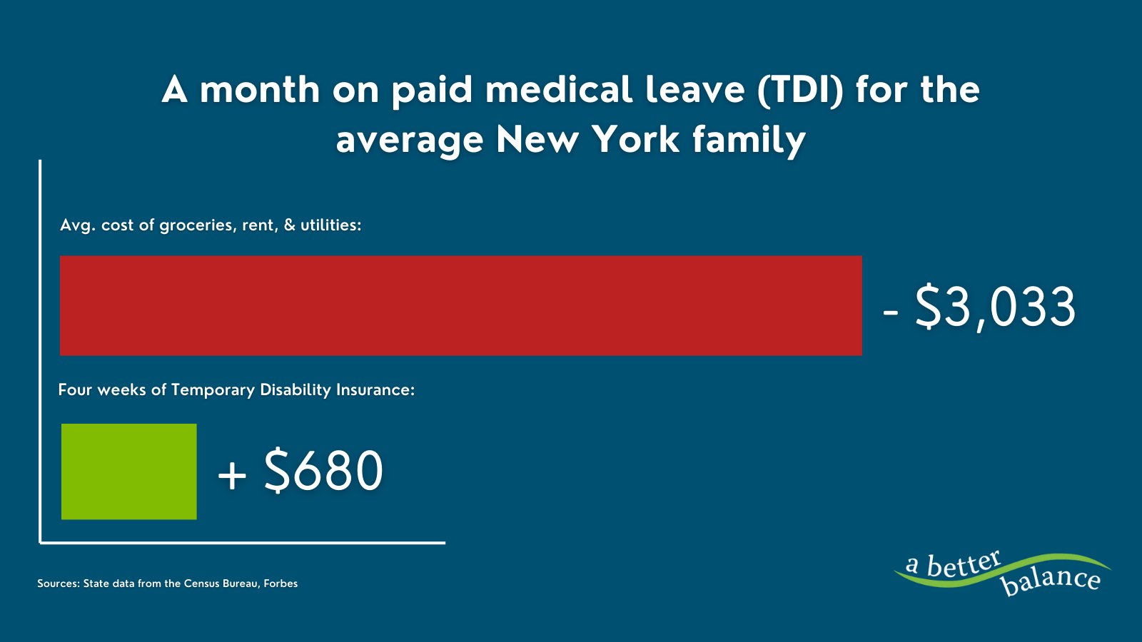 MomsRising on X: &ldquo;Too many New Yorkers are still suffering from 