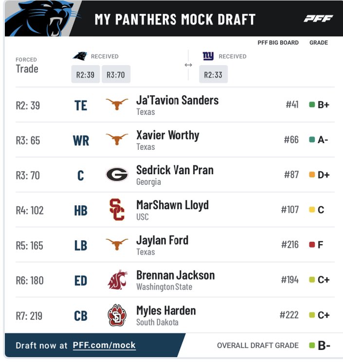 #Panthers grab help for Bryce Young in the first four picks, then turn to the other side of the ball! Love JT Sanders to Carolina, think he would be a tremendous benefit to Bryce Young and has top ten TE potential #NFLDraft