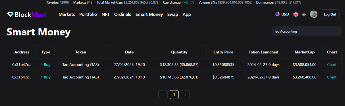 BlockMort's tweet photo. 🧠 SMART MONEY ALERT ON #BLOCKMORT 🧠

I told you, this guy knew what he was doing... 🤔

🪙 Token: $TAS
👨‍💼 Team: @tas_financial
💰 Price: $0.32684879
