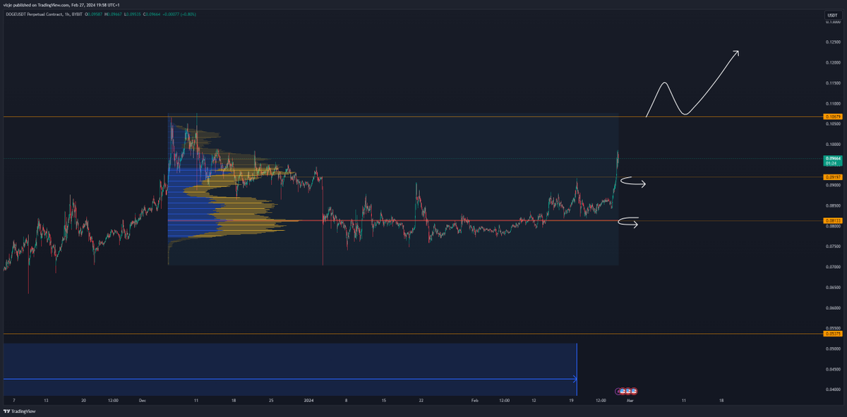 Cryptofish86's tweet photo. Doge already showed HTF rotation now also trying to rotate on the LTF.

bought some spot doge and looking for a trade opportunity. 

#doge  #dogecoin #btc https://t.co/gBVAsqrTNS