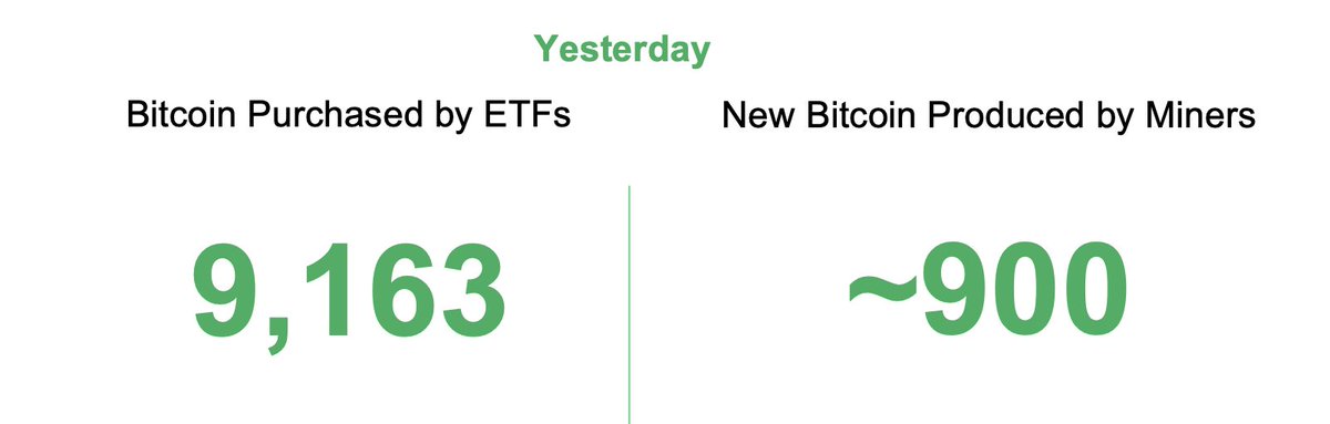 JUST IN: 🇺🇸 Spot #Bitcoin ETFs bought over 9,000 #BTC yesterday, while miners only produced ~900 BTC 👀