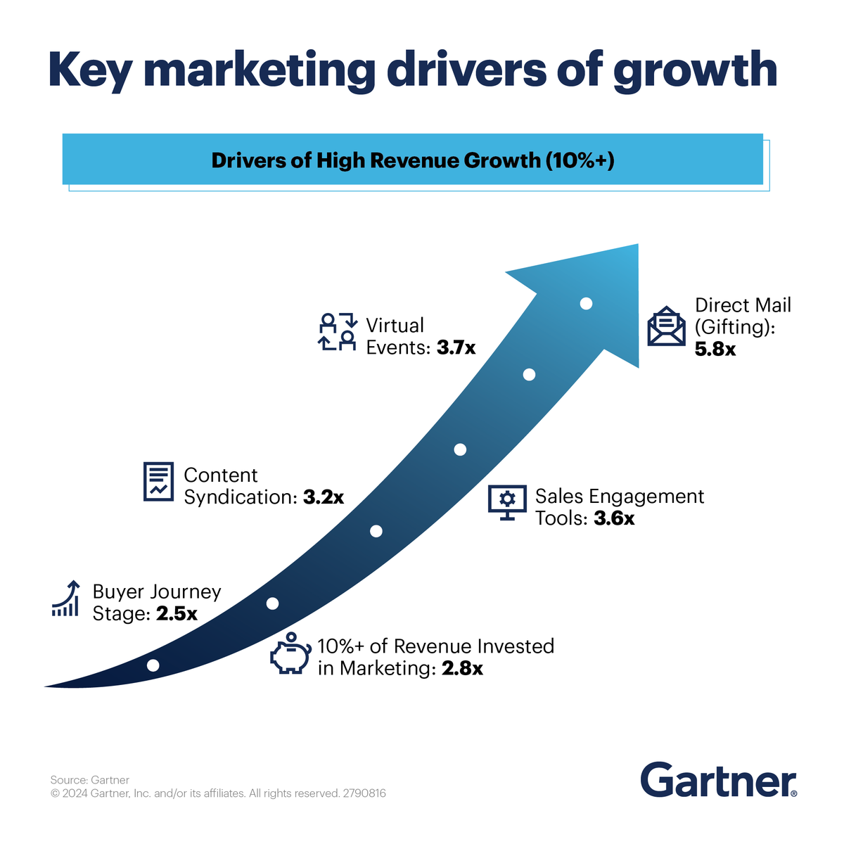 If you are investing less than 10% of revenue on marketing, use these findings to build a business case for investment: gtnr.it/48nqKAR

#TechMarketing #Tech #GartnerHT #GartnerTGI