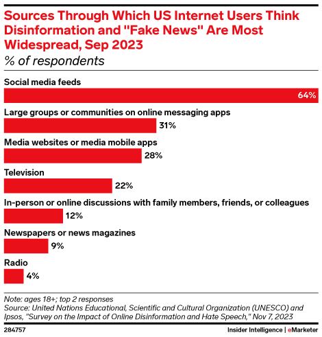 dzenan's tweet photo. What a surprise! 64% of US adults think #disinformation and #FakeNews” are most widespread on social media, according to a September 2023 survey from @UNESCO  and @Ipsos @IntelInsider 
https://t.co/7CD5wmcX8I https://t.co/P7nfi1ltNN