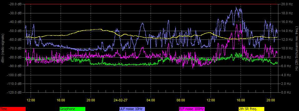 Cumiana, Italy. Shumaan Resonance
UTC 09:30 PM 27/02/24
#SchumannResonance