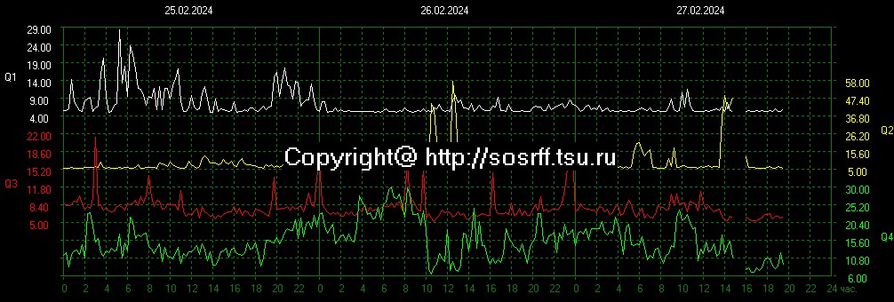 Tomsk, Russia. Shumaan Resonance
UTC 09:30 PM 27/02/24
#SchumannResonance