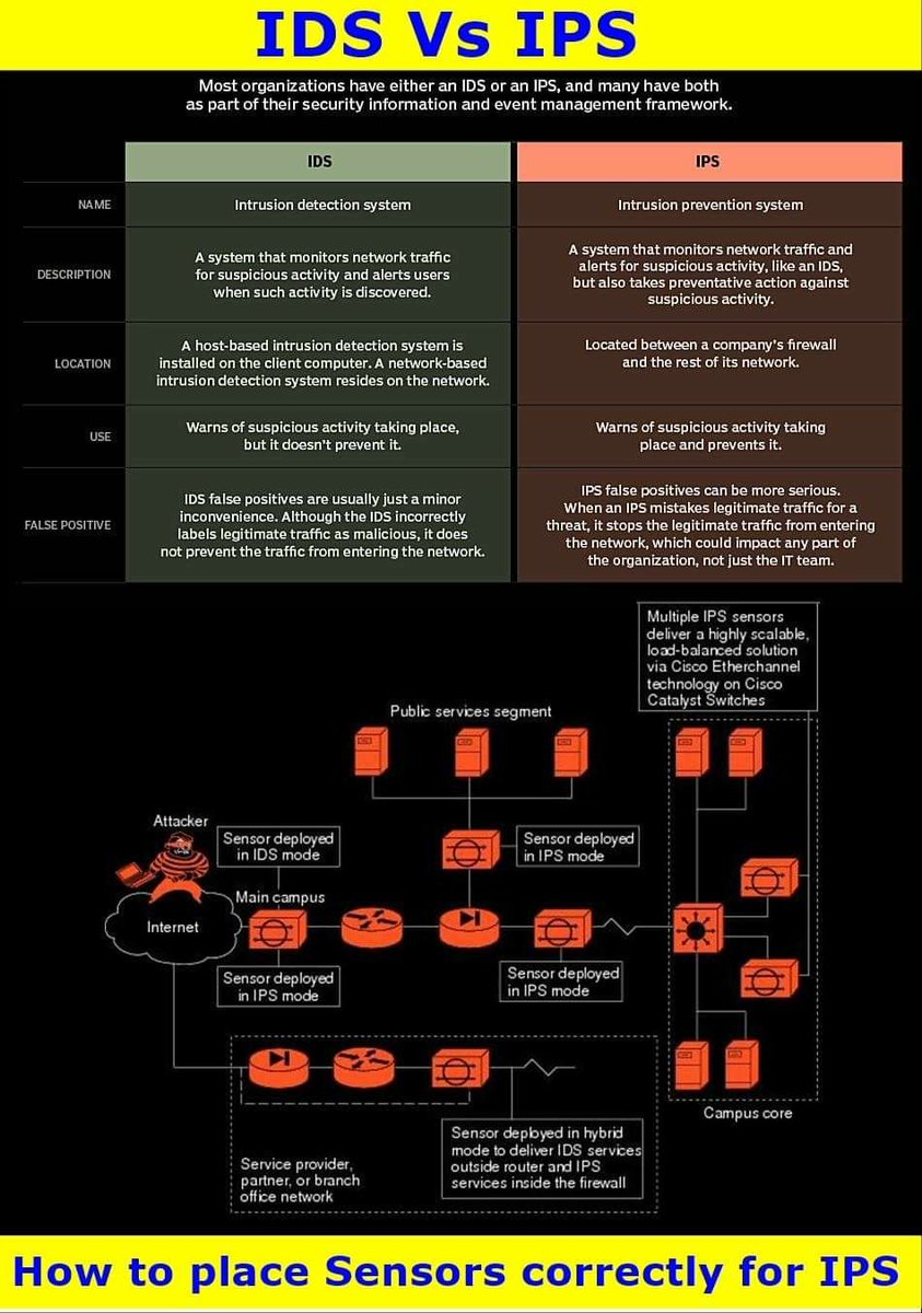 IDS vs IPS

#infosec #cybersecurity #pentesting #redteam #informationsecurity #CyberSec #networking #networksecurity #infosecurity #cyberattacks #security #linux #cybersecurityawareness #bugbounty #bugbountytips