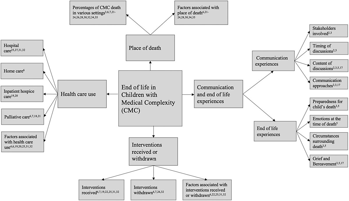 Journal of Palliative Medicine (@palliativemed_j) on Twitter photo @PalliativeMed_J Scoping Review: How Do Children With Medical Complexity Die? liebertpub.com/doi/full/10.10… Grace Mei Chan Ng et al #PalliativeCare #pediatrics @PalliativeMed_J Scoping Review: How Do Children With Medical Complexity Die? liebertpub.com/doi/full/10.10… Grace Mei Chan Ng et al #PalliativeCare #pediatrics