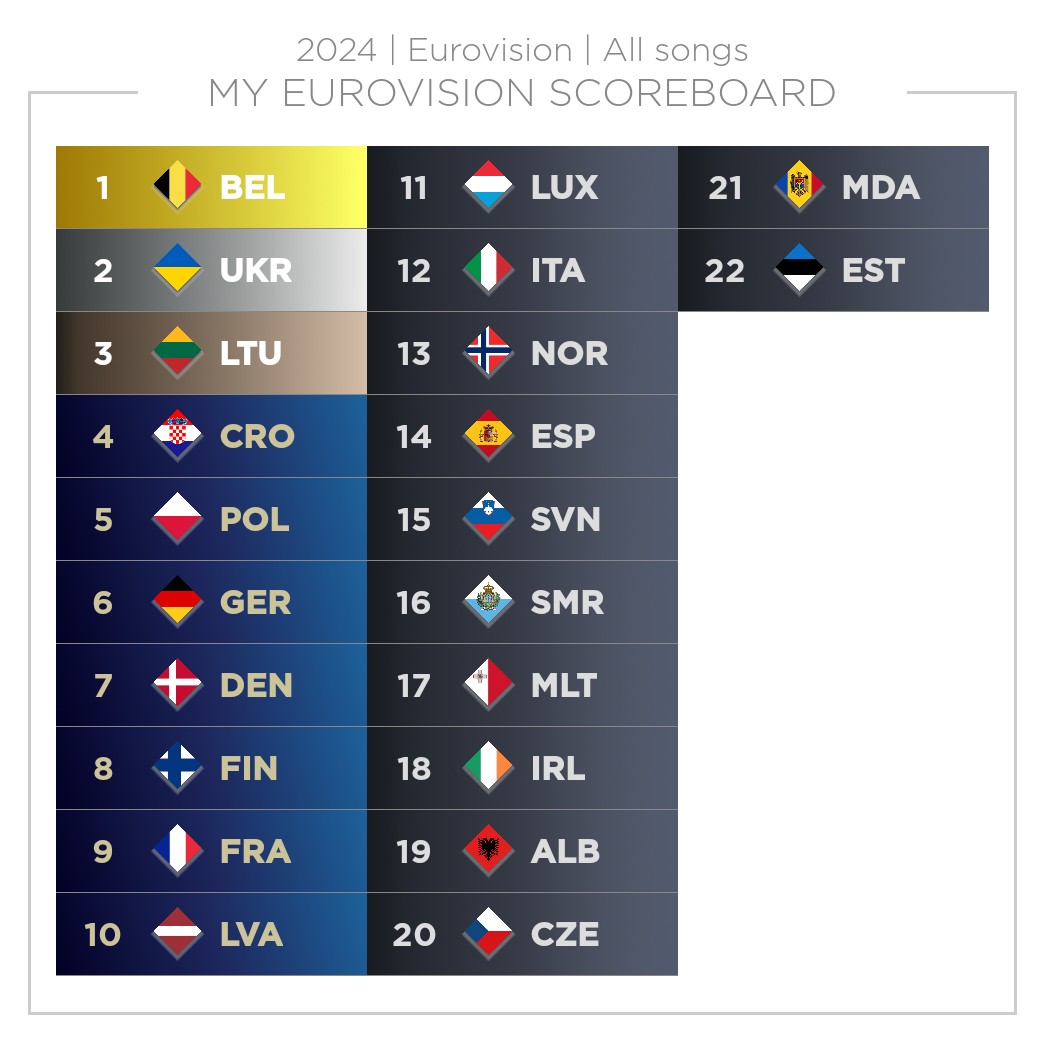 77_SoN_'s tweet photo. @EuroScoreboard This is my top so far, from 🇪🇦♥️ https://t.co/6PRIQNpzH8