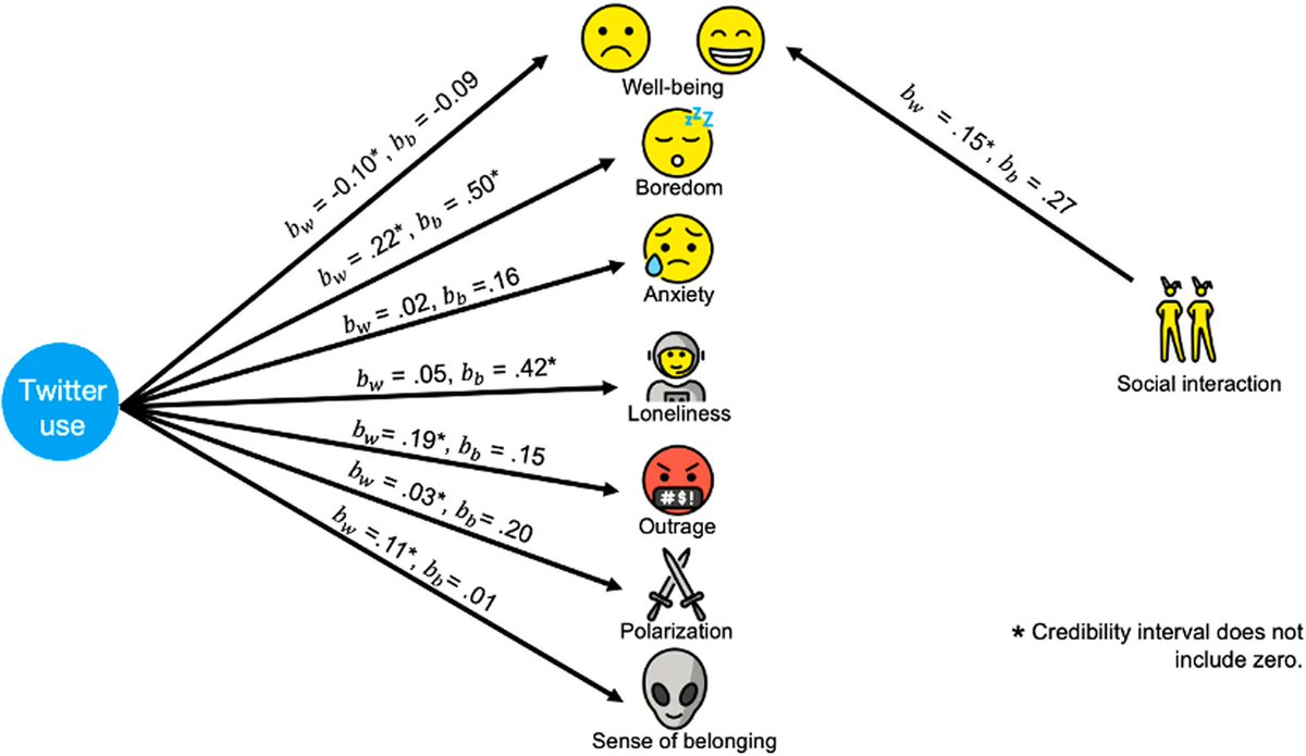 Twitter use is related to decreases in well-being + increases in sense of belonging, polarization, outrage, and boredom. Doomscrolling was related to the drop in well-being, using it for entertainment was linked to the increase in polarization: nature.com/articles/s4427…