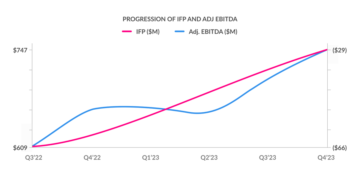 -> $lmnd Q4 and FY 2023 highlights 🔥: Topline ✅ IFP (In Force Premium) ↑20% ✅ Revenue ↑31% ✅ EU showing great momentum with 100% IFP Growth. EU Homeowners product coming soon. Efficiency ✅ Operating expenses ↓5% ✅ LTV9 is live, lets us see deeper than ever ✅ llm.nd,…