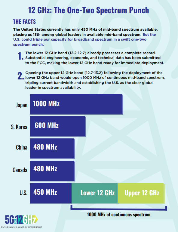 The upper and lower #12GHz spectrum bands represent an immense opportunity for American networks. Learn more: 5gfor12ghz.com/wp-content/upl…