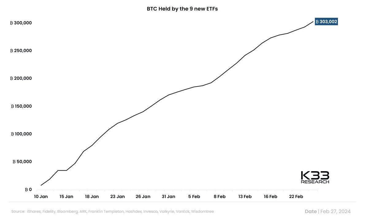 The newborn nine U.S. spot bitcoin ETFs have now amassed more than 300,000 BTC in assets under management.

Daily net inflows exceeded $500 million on Monday as total net inflows reached $6 billion.

theblock.co/post/279302/ne…