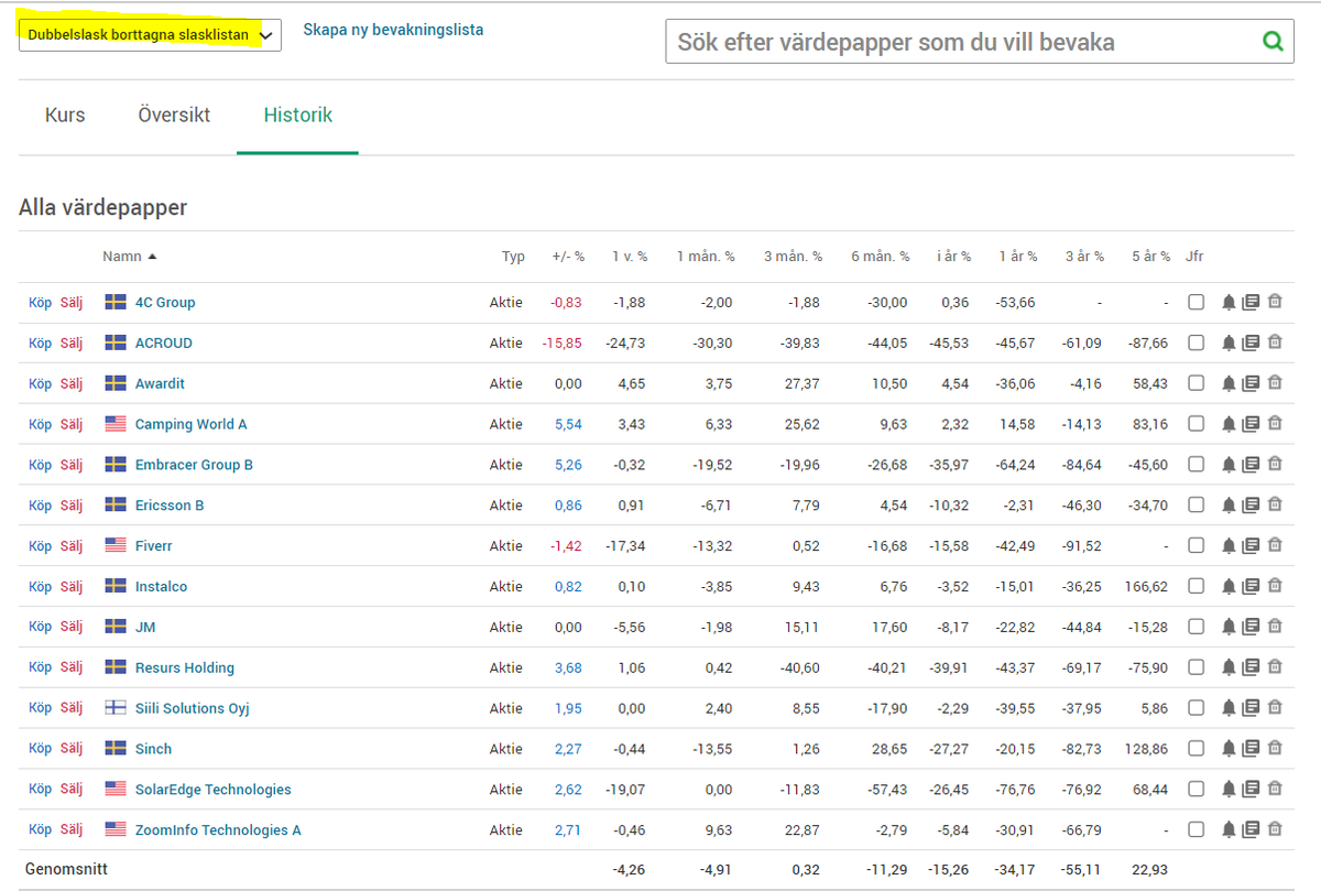 AbcpokerBI's tweet photo. Bjuder på den här listan som jag kallar #DubbelSlask

Aktier som jag analyserat och som nått MoS-nivå men där jag efter att ha gått igenom företaget igen ansett det vara oinvesterbart. Detta är det stökiga bland det stökiga. #Acroud tillagd idag. https://t.co/0nsDwUe5k7