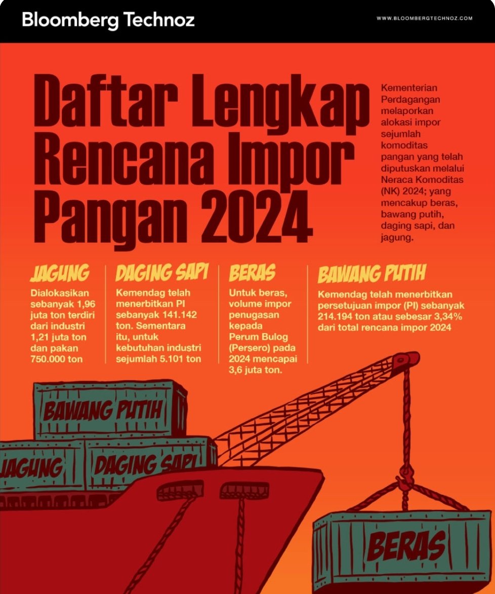 sutanmangara's tweet photo. Daftar Rencana Impor 2024

- Beras 3,6 Juta Ton
- Bawang Putih 645.025 Ton
- Daging Sapi 141.142 Ton
- Jagung 1,96 Juta Ton

@Kemendag &amp; @ZUL_Hasan : Siapa lah Perusahaan yang menangani Impor ini ya ?☺️🤧...

Enak nih gua kerja sama dengan Detektif Conan mencari data. https://t.co/sbYTa1Ux9C