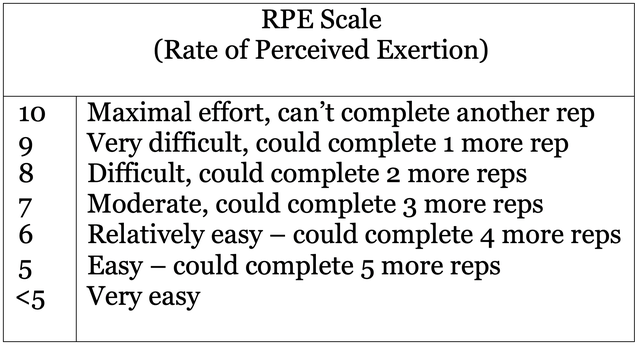 MITTomChen's tweet photo. How Much Weight Should Beginners Lift? Ideally, to make strength and hypertrophy improvements when weight training for beginners, we must push ourselves at least close to failure.  Familiarize yourself with the #RPE scale (rate of perceived exertion scale) #progressiveoverload https://t.co/CpBU71GPS5