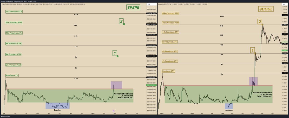 MaxBecauseBTC's tweet photo. Here she is! Let me know what you think & please follow me for more daily updates as we ride this $PEPE wave together 🤝🐸

After thoroughly examining EVERY previous meme-coin pump, I see the most similarities between $PEPE (now) & $DOGE (2020-21). Funny enough, both were right around 400-700mm market cap before the pump began. Lets examine close... 

1). For those completely sidelined & praying for a pullback - purple box is your best chance. If it comes, take it. 

2). The key focal point is how price interacts with MULTIPLES of its previous ATH. Notice how once $DOGE broke its previous ATH it perfectly rejected at 4x its previous ATH, re-accumulated, then went up to 32x its previous ATH. Also note how after the global top these lines still acted as support/resistance on the way down.

3). I'm looking for $Pepe to do the same thing more or less. We will have to be patient and wait to see which MULTIPLES level we reject from first. How high we go after a break of the previous ATH will be a major determinant in how high this run ultimately goes. 

4). Unlike normal pumps that lose steam on the way up, meme coins are a different animal (no pun intended). Each pump until the blow off top is more manic than the previous one and provides more exponentials; hence why #3 ☝️ is important. 

Stay focused, stay humble, help other people... oh and follow me if you don't.