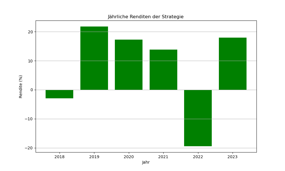 Paper77143De's tweet image. &quot;Gerade einen aufschlussreichen Backtest des All Weather-Portfolios  durchgeführt! Diversifizierung ist der Schlüssel zur Stabilität in  verschiedenen Marktbedingungen. #Investmentstrategie #Diversifikation  #Portfoliooptimierung #Finanzmarkt&quot;