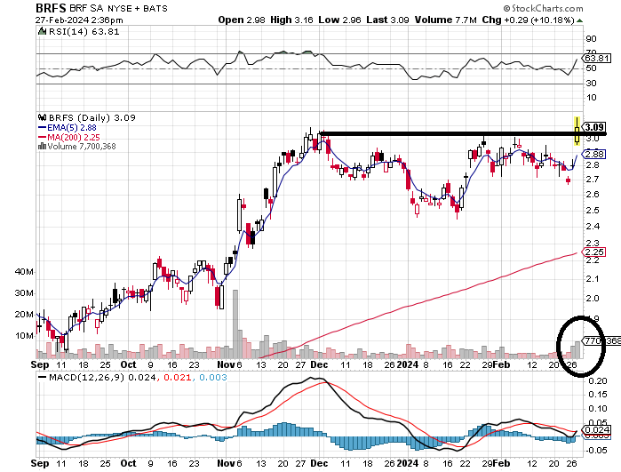 Stockspy1's tweet photo. $BRFS
thats what its supposed to look like
#meatflation play
BRF S.A. engages in raising, producing, and slaughtering poultry and pork for processing, production, and sale of fresh meat, processed products, pasta, margarine, pet food, and other products https://t.co/wHRjqPZ1lA